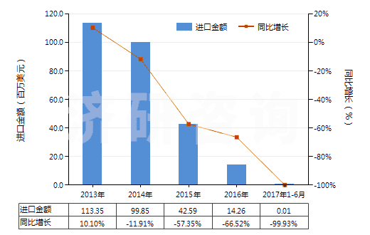 2013-2017年6月中國磷酸氫二銨(HS31053000)進口總額及增速統(tǒng)計